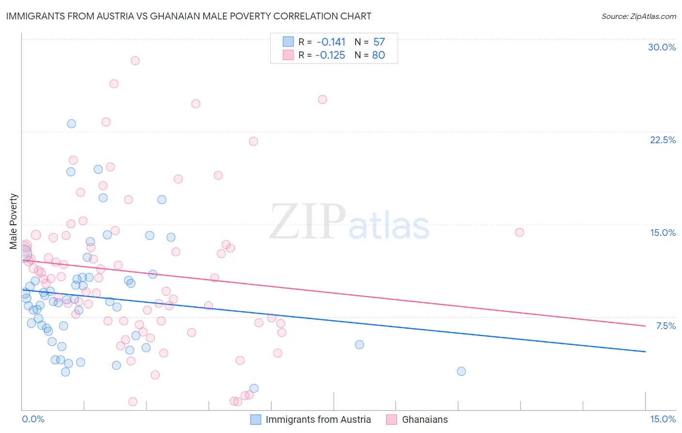 Immigrants from Austria vs Ghanaian Male Poverty