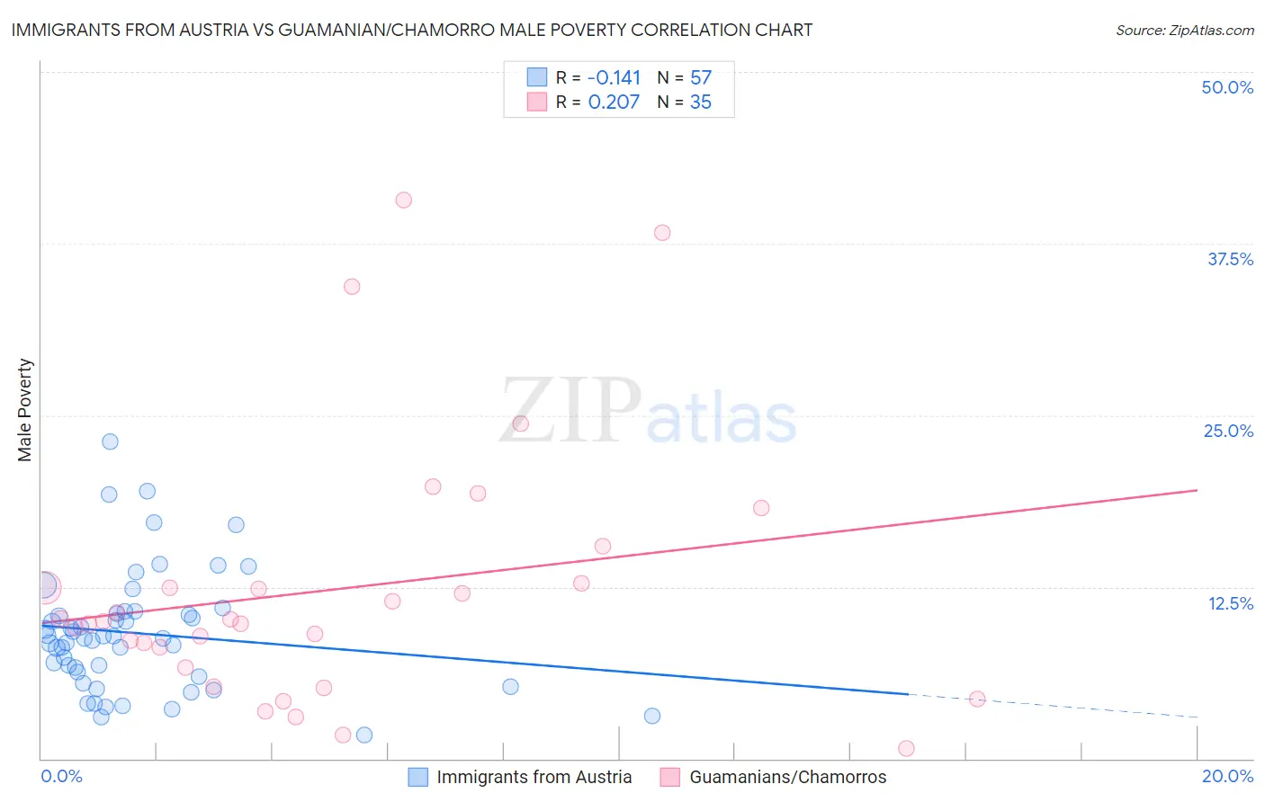 Immigrants from Austria vs Guamanian/Chamorro Male Poverty