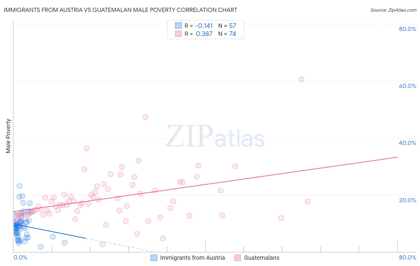 Immigrants from Austria vs Guatemalan Male Poverty