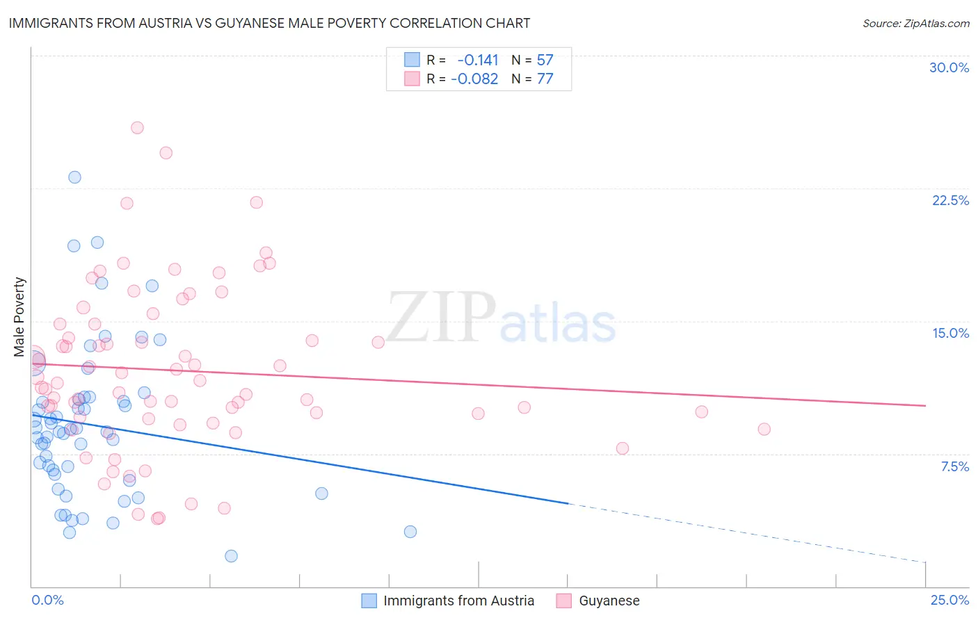 Immigrants from Austria vs Guyanese Male Poverty