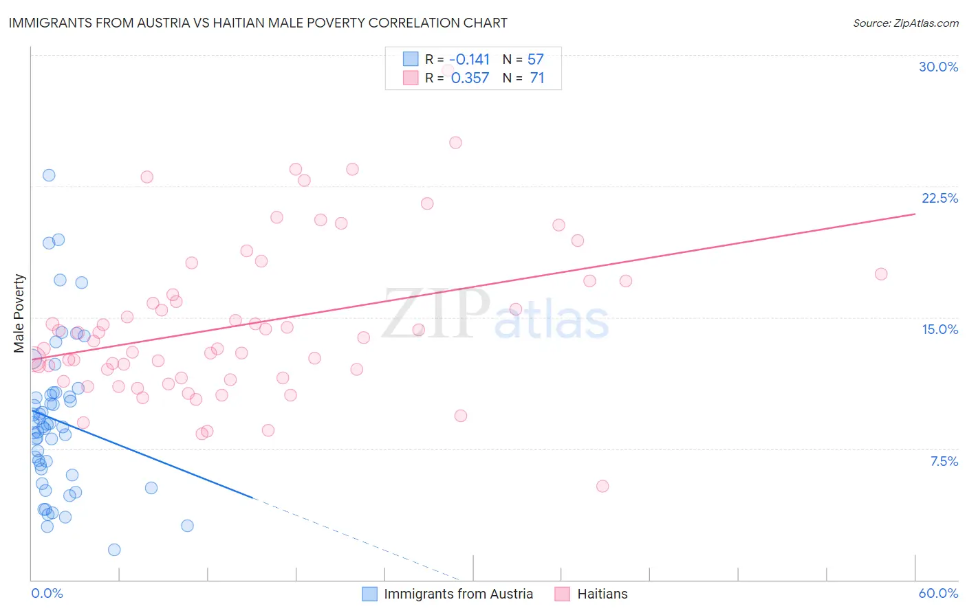 Immigrants from Austria vs Haitian Male Poverty