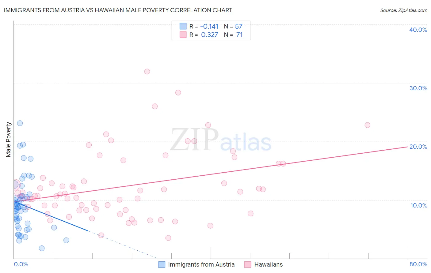 Immigrants from Austria vs Hawaiian Male Poverty