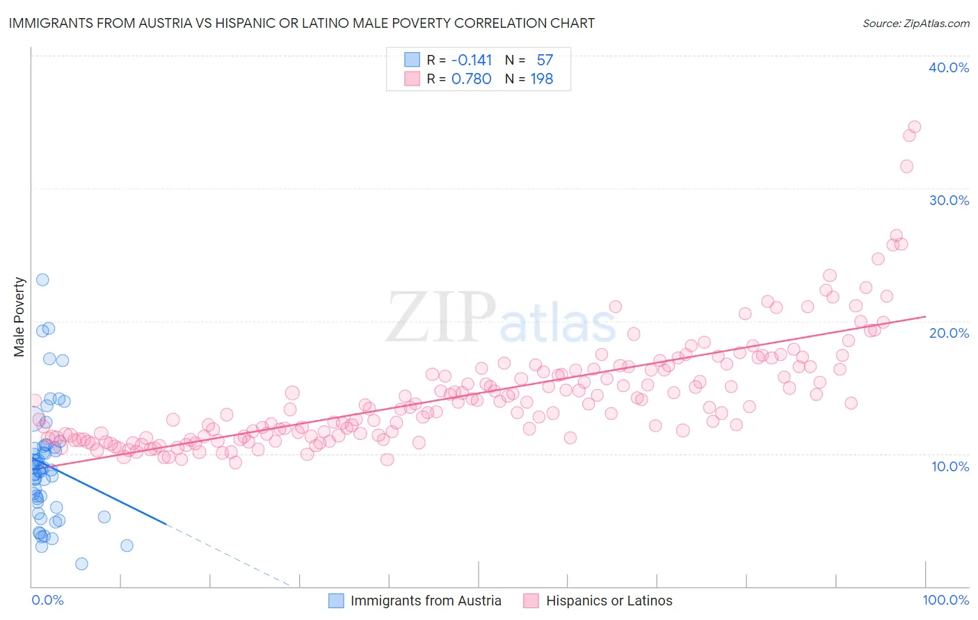 Immigrants from Austria vs Hispanic or Latino Male Poverty
