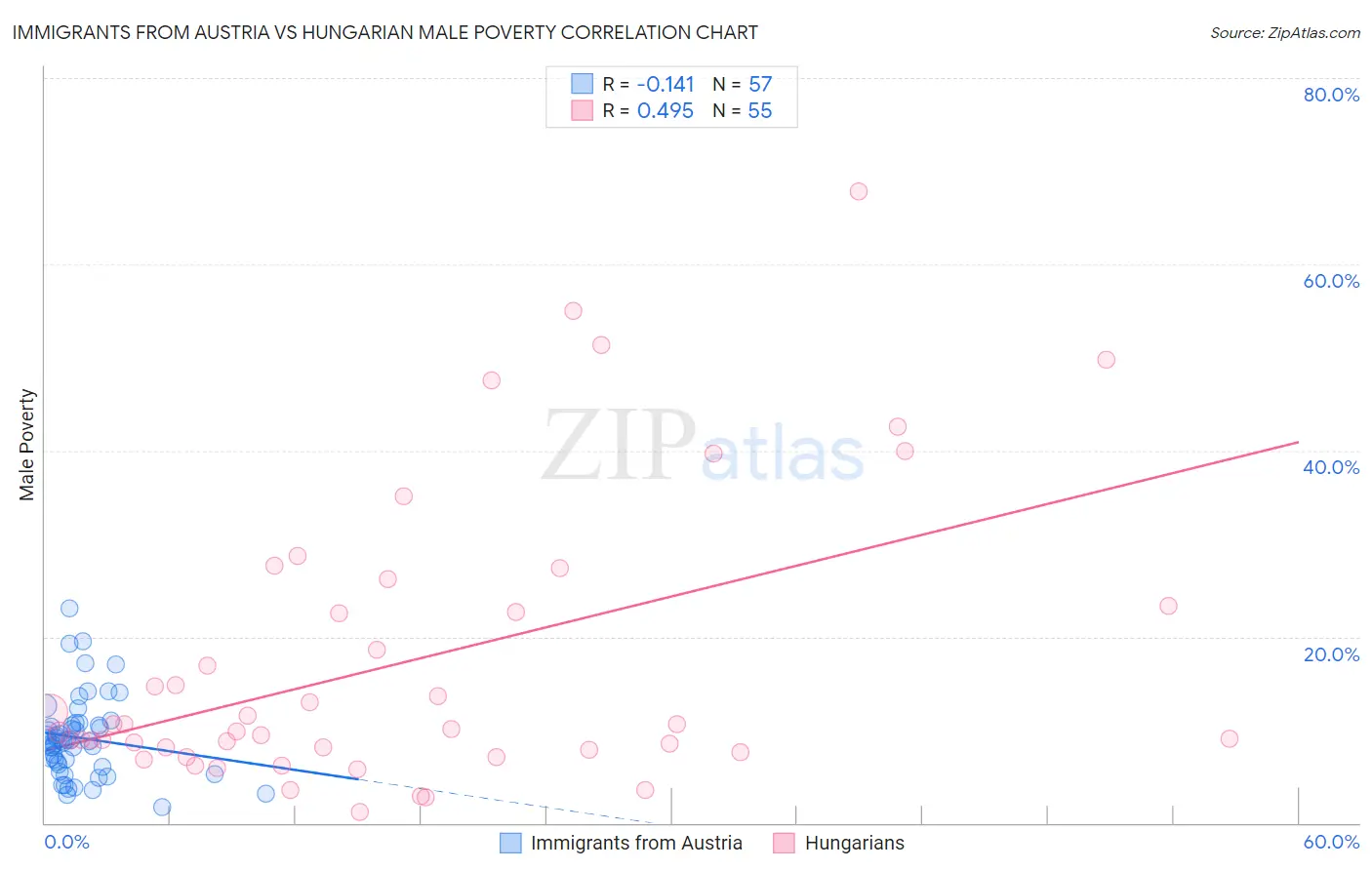Immigrants from Austria vs Hungarian Male Poverty