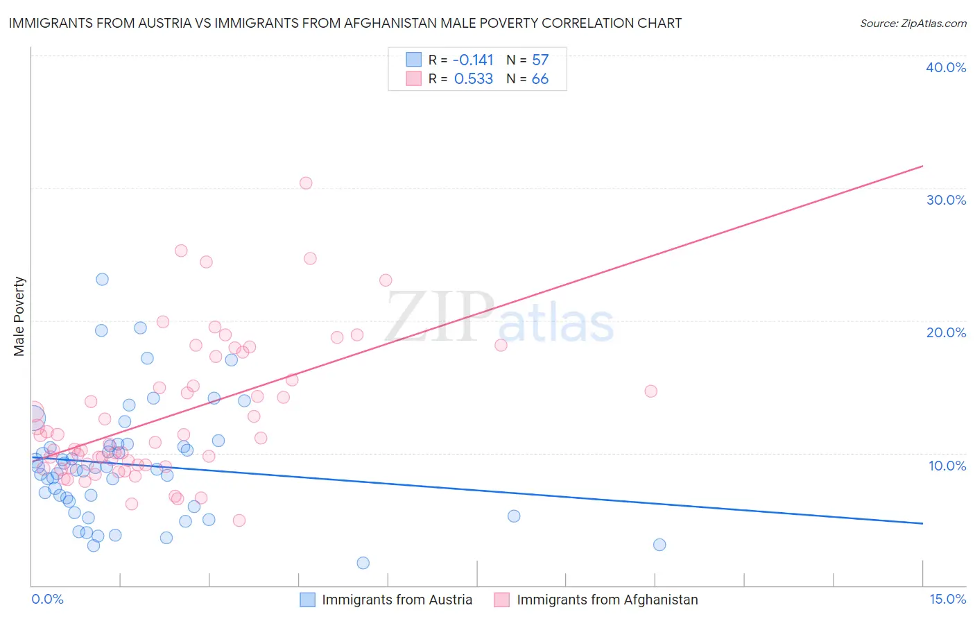 Immigrants from Austria vs Immigrants from Afghanistan Male Poverty