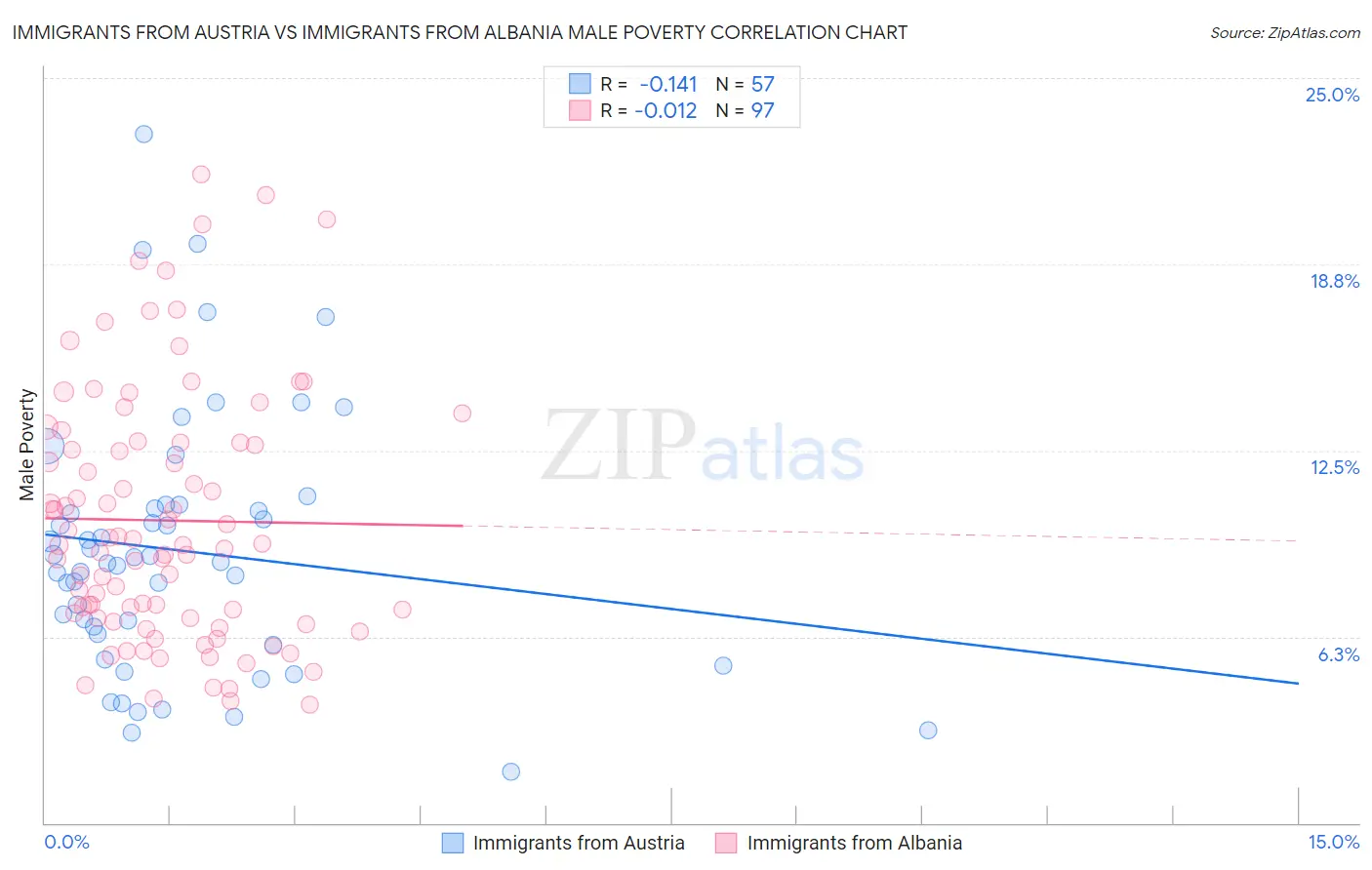 Immigrants from Austria vs Immigrants from Albania Male Poverty