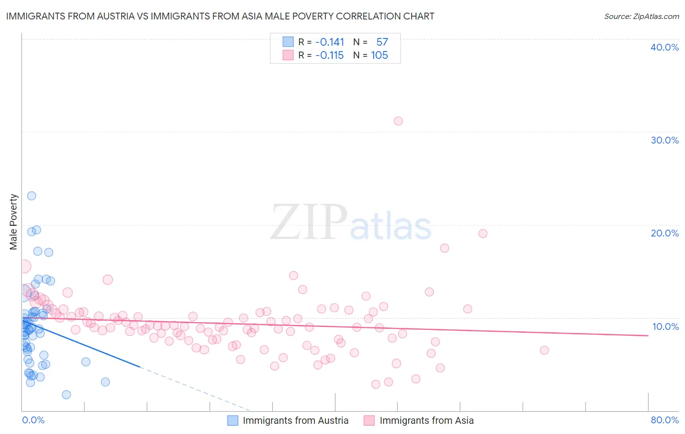 Immigrants from Austria vs Immigrants from Asia Male Poverty