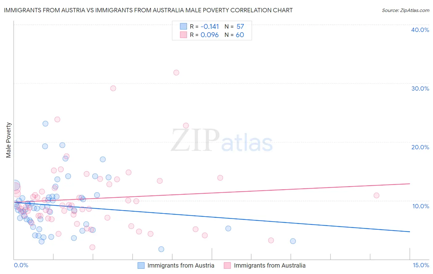 Immigrants from Austria vs Immigrants from Australia Male Poverty