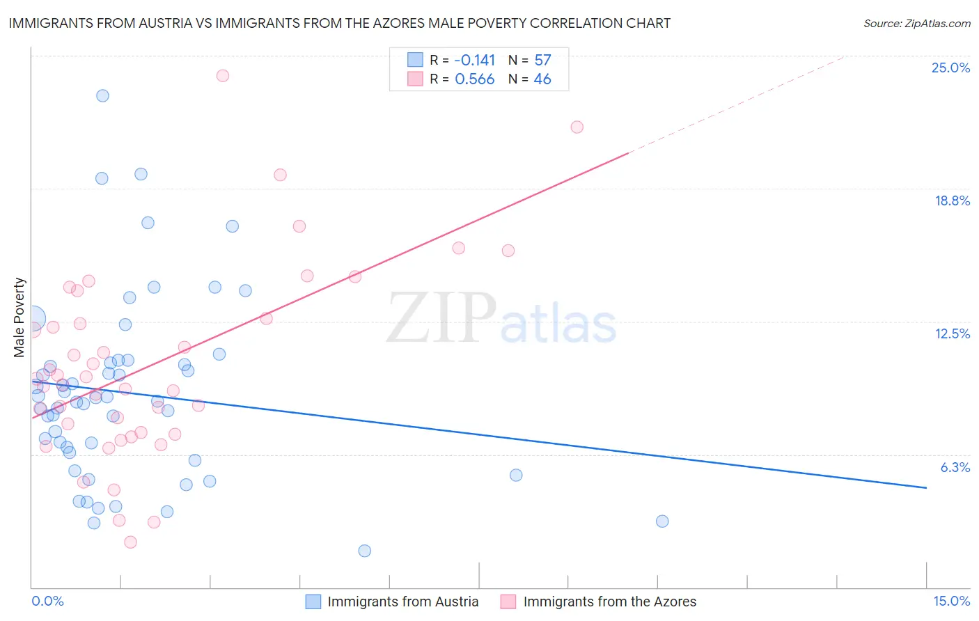 Immigrants from Austria vs Immigrants from the Azores Male Poverty