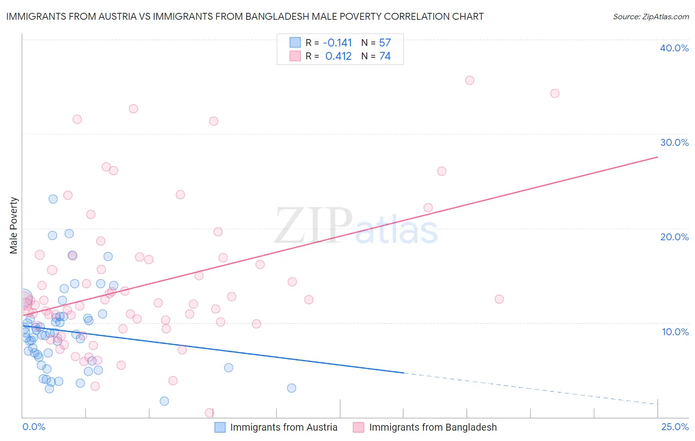 Immigrants from Austria vs Immigrants from Bangladesh Male Poverty