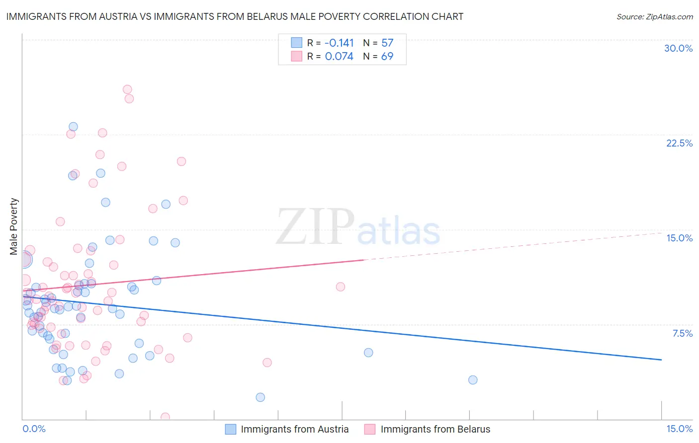 Immigrants from Austria vs Immigrants from Belarus Male Poverty