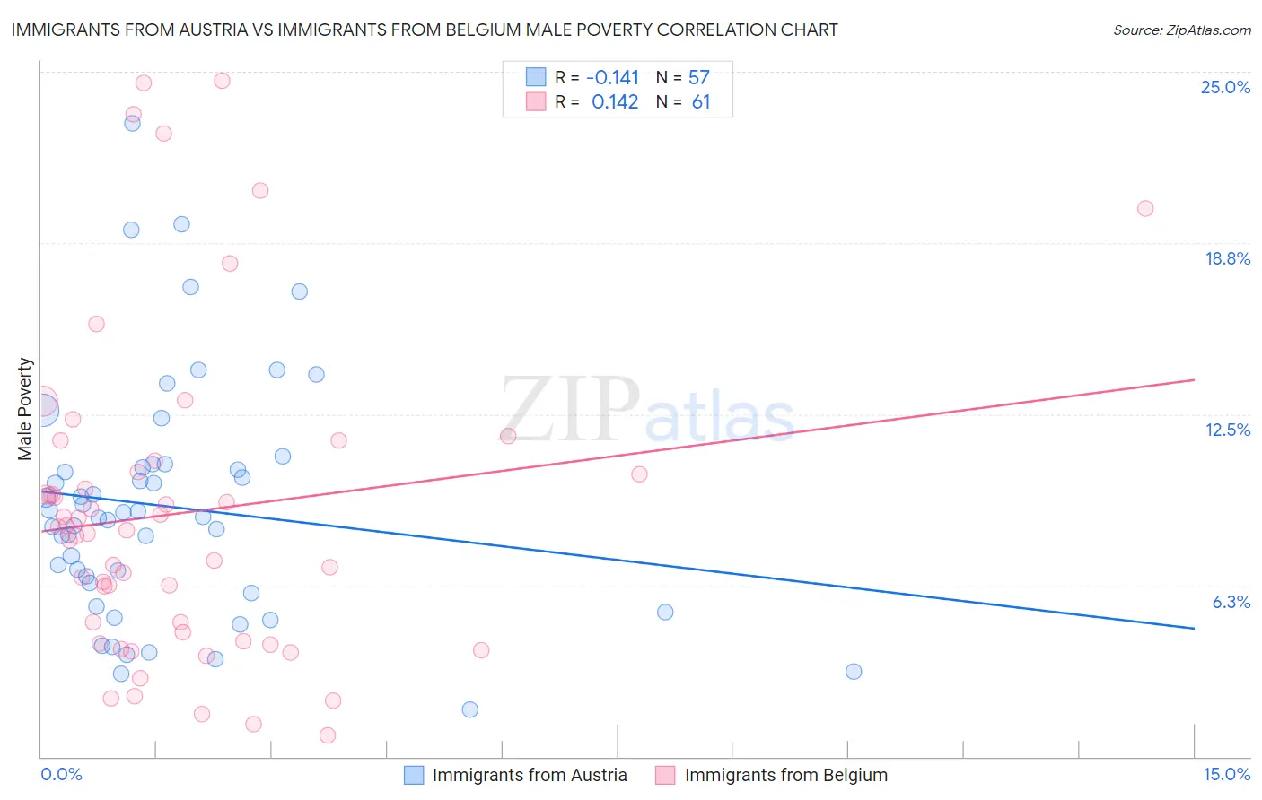 Immigrants from Austria vs Immigrants from Belgium Male Poverty