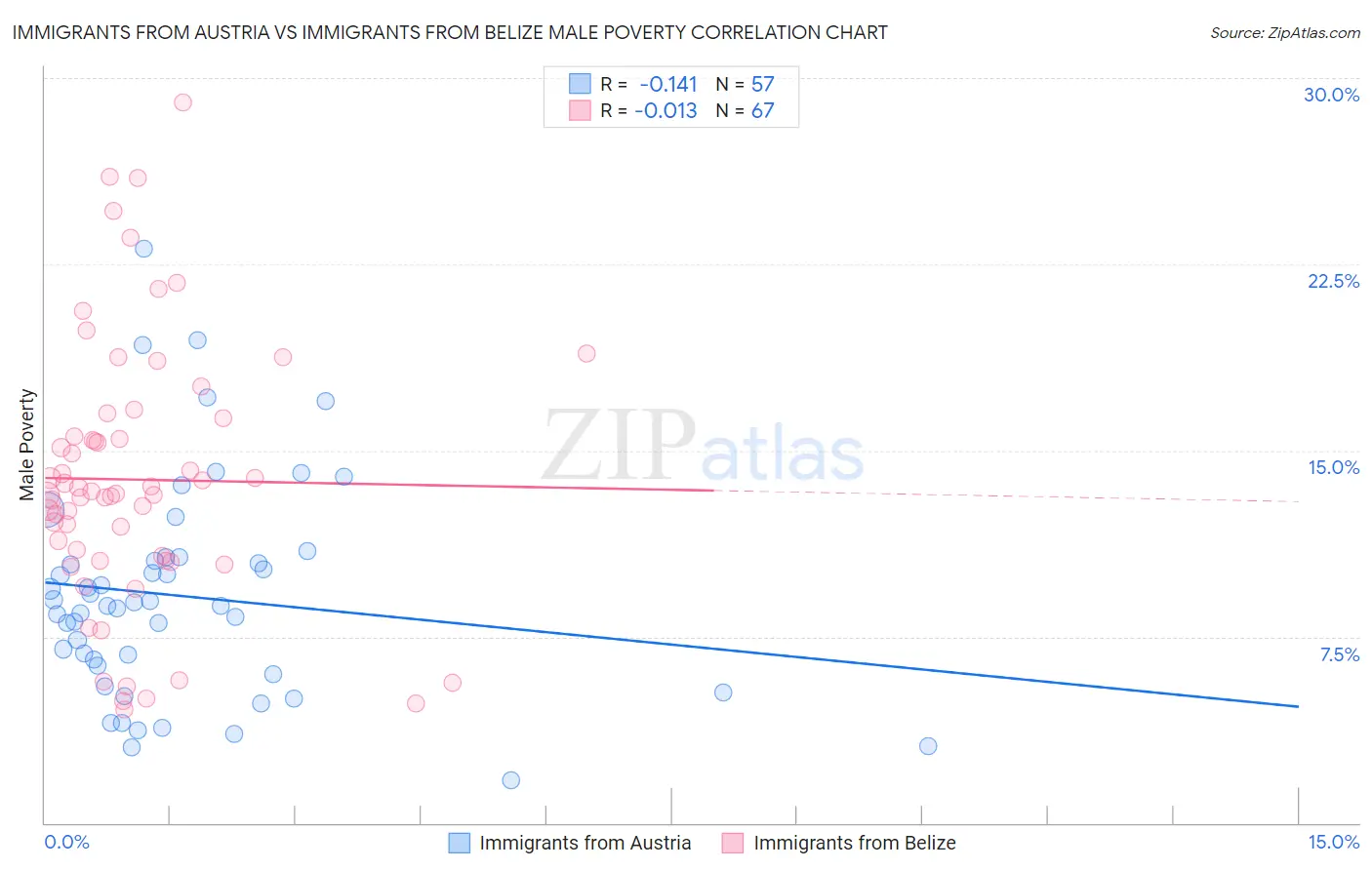 Immigrants from Austria vs Immigrants from Belize Male Poverty