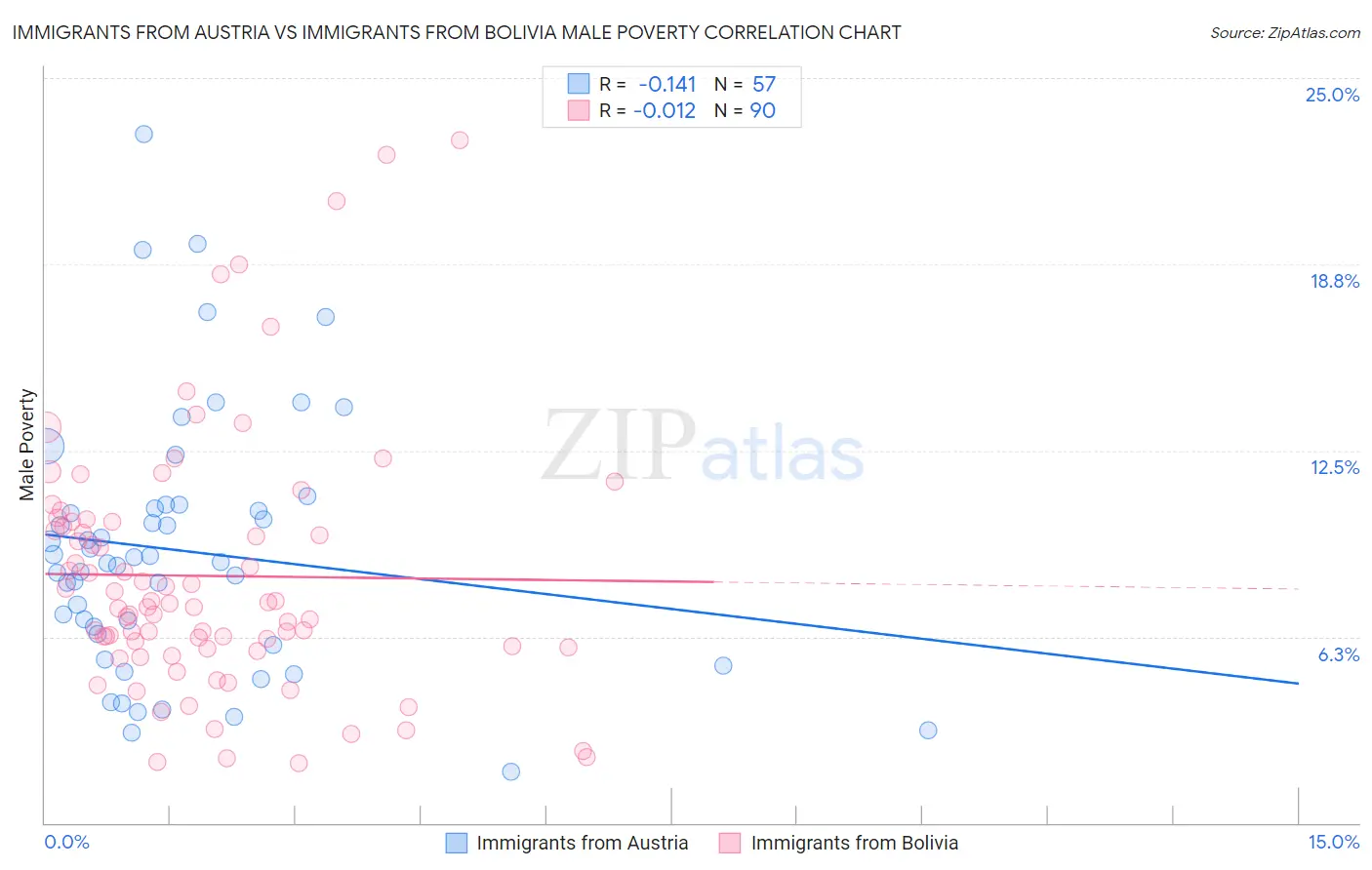 Immigrants from Austria vs Immigrants from Bolivia Male Poverty