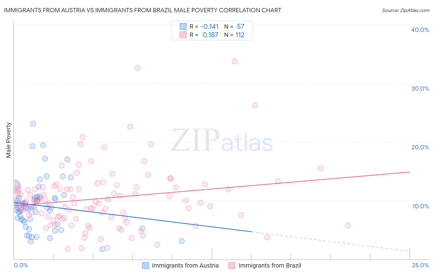 Immigrants from Austria vs Immigrants from Brazil Male Poverty