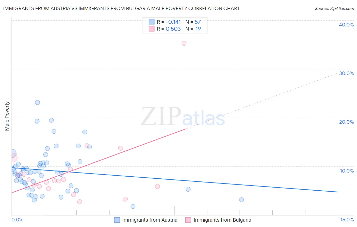 Immigrants from Austria vs Immigrants from Bulgaria Male Poverty