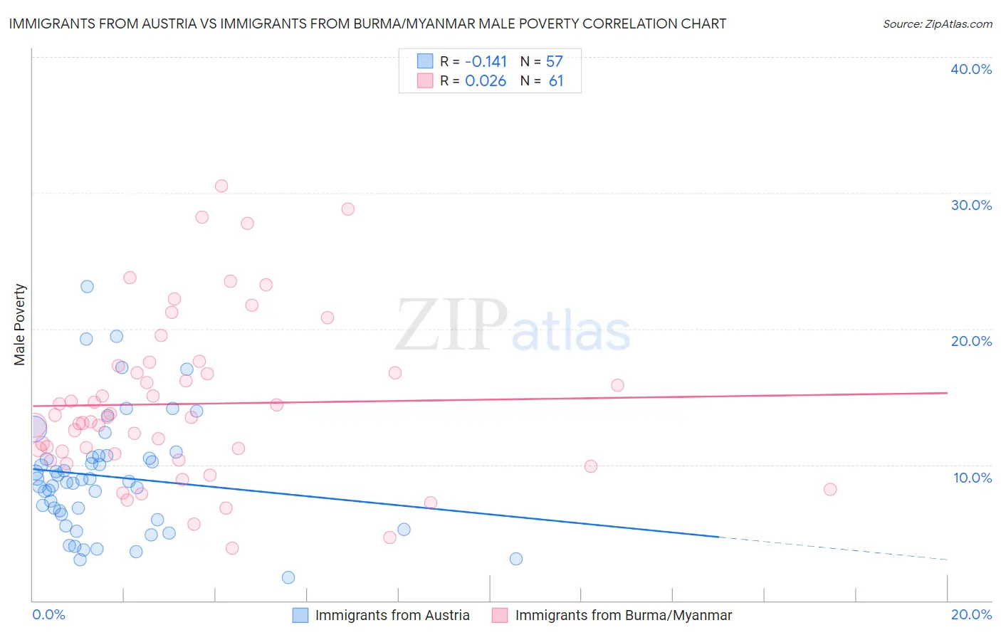 Immigrants from Austria vs Immigrants from Burma/Myanmar Male Poverty