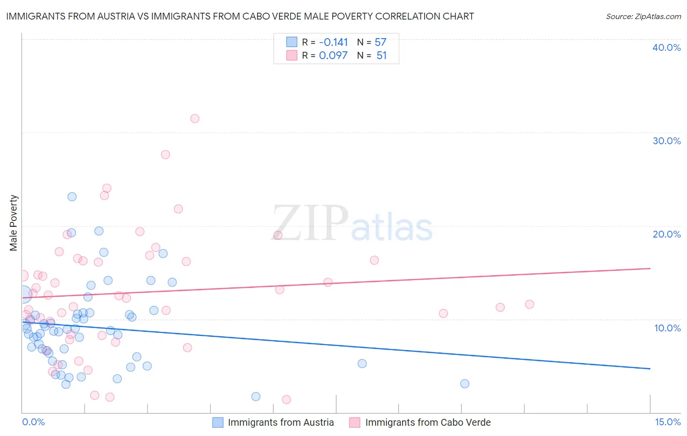 Immigrants from Austria vs Immigrants from Cabo Verde Male Poverty