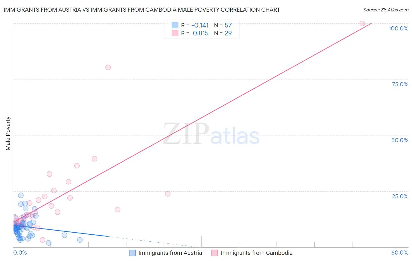 Immigrants from Austria vs Immigrants from Cambodia Male Poverty