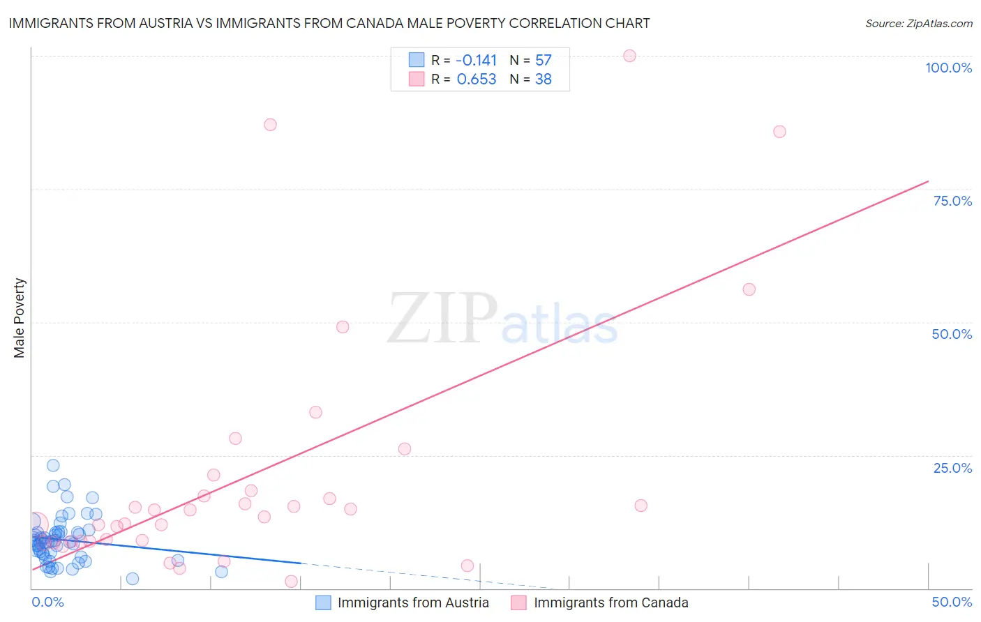 Immigrants from Austria vs Immigrants from Canada Male Poverty