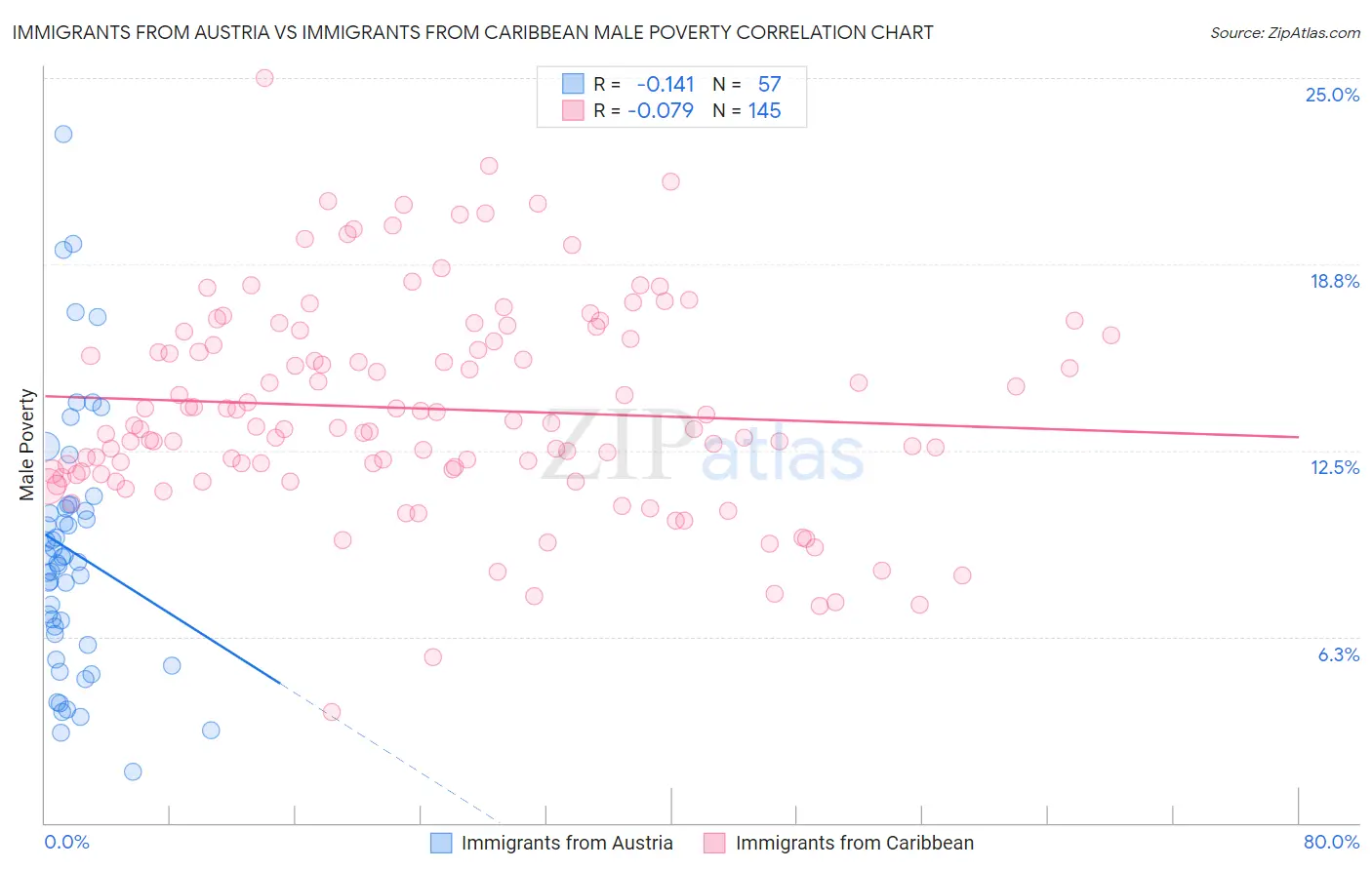 Immigrants from Austria vs Immigrants from Caribbean Male Poverty