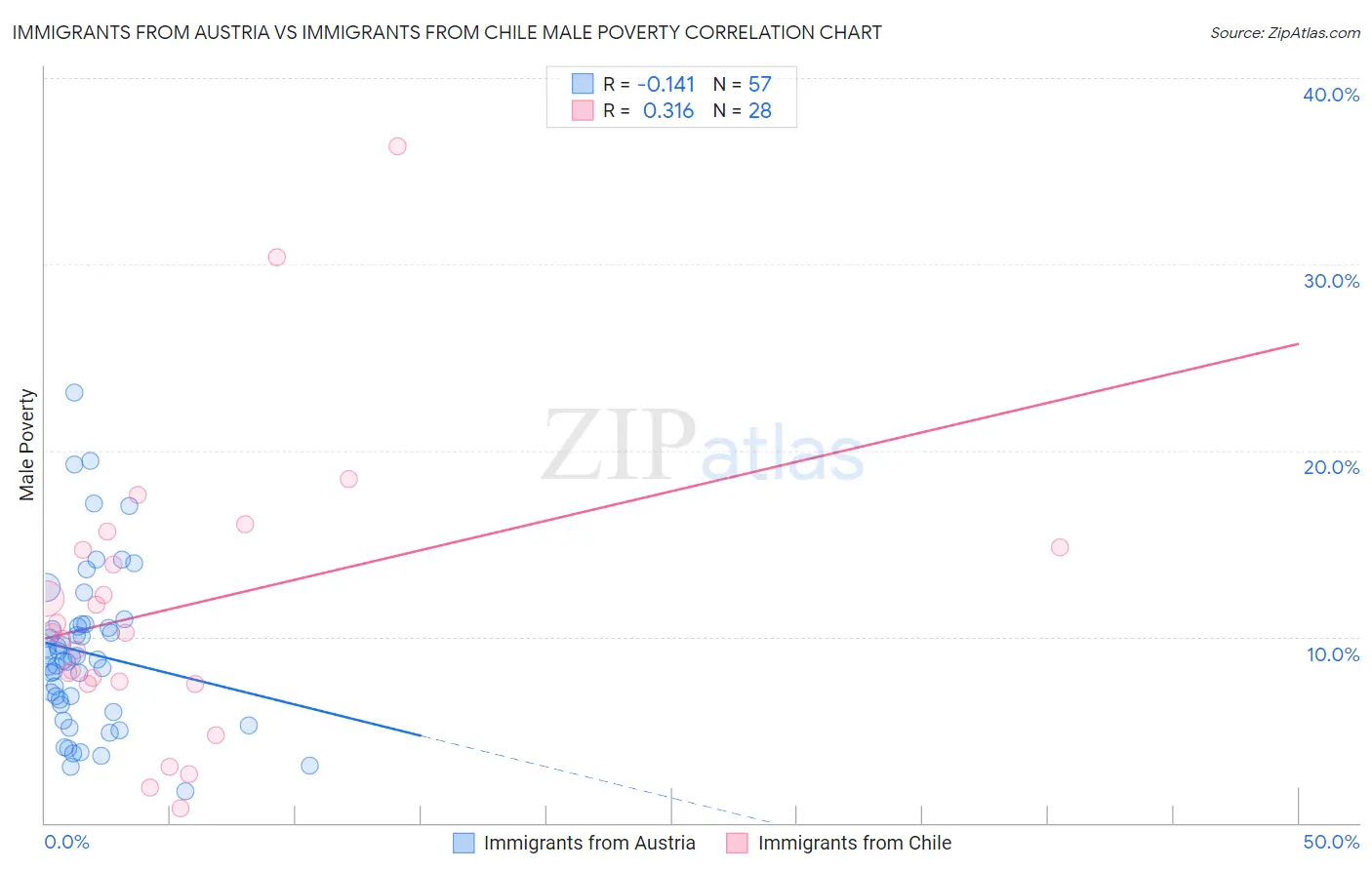 Immigrants from Austria vs Immigrants from Chile Male Poverty