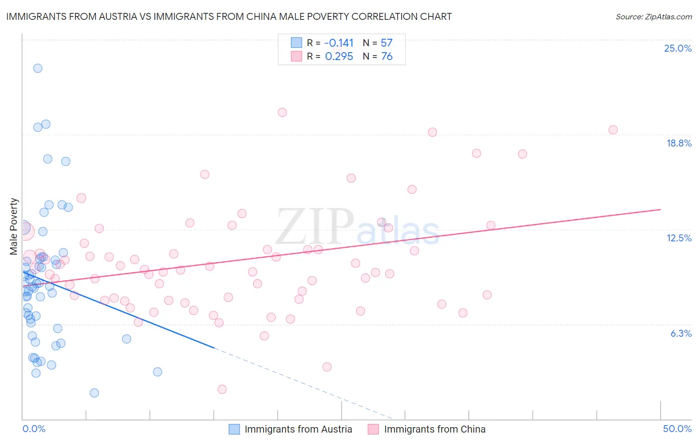 Immigrants from Austria vs Immigrants from China Male Poverty