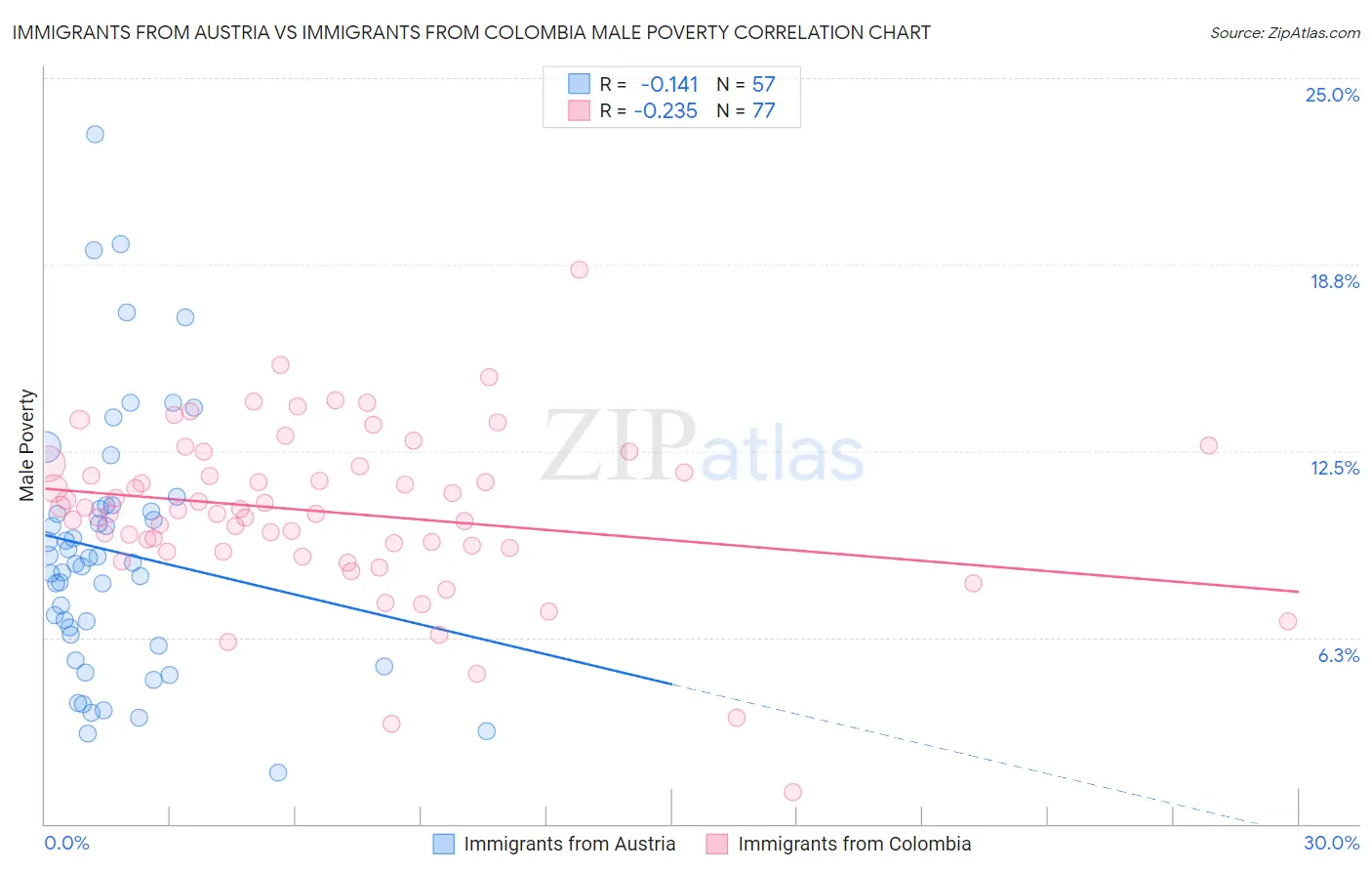 Immigrants from Austria vs Immigrants from Colombia Male Poverty