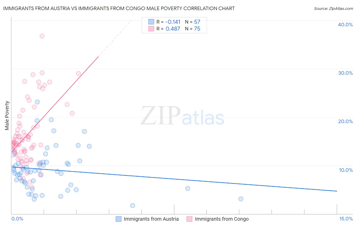 Immigrants from Austria vs Immigrants from Congo Male Poverty