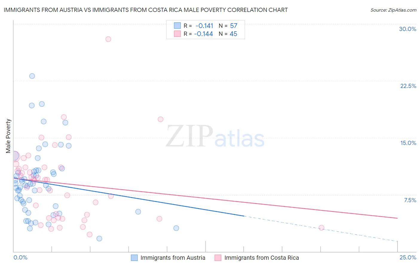 Immigrants from Austria vs Immigrants from Costa Rica Male Poverty