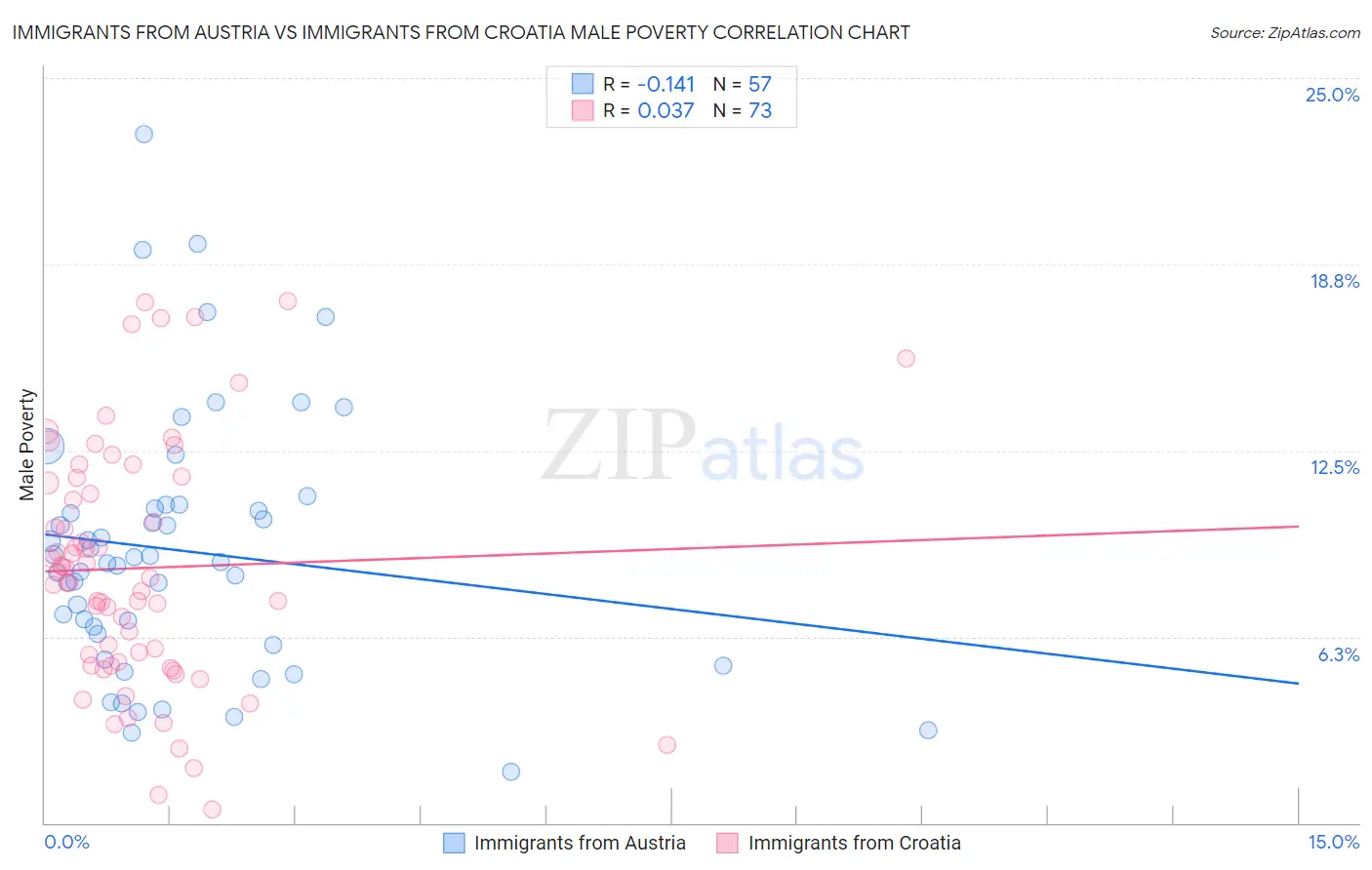 Immigrants from Austria vs Immigrants from Croatia Male Poverty