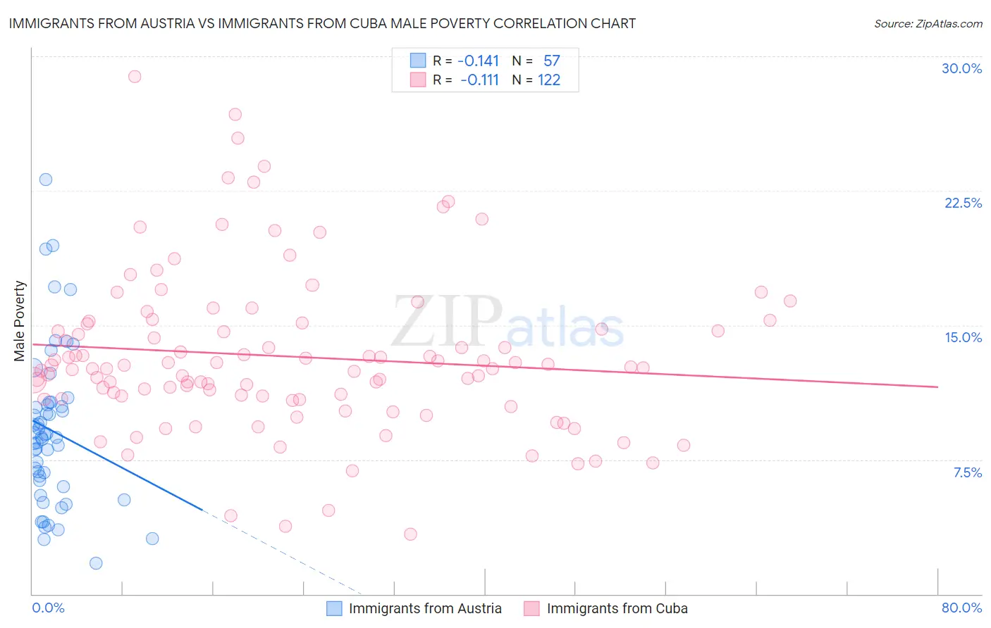 Immigrants from Austria vs Immigrants from Cuba Male Poverty