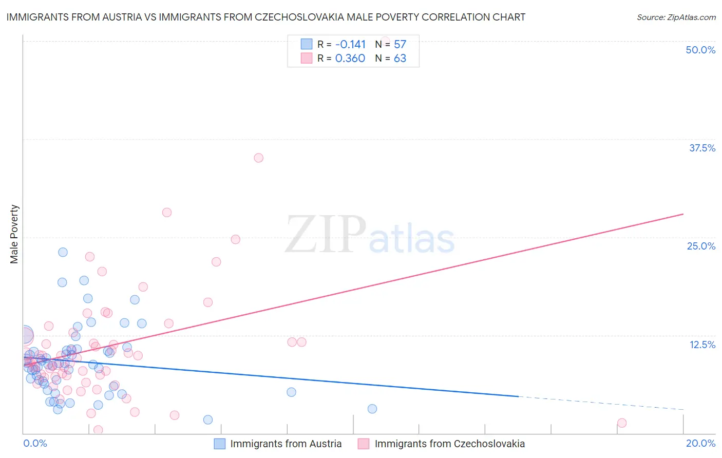 Immigrants from Austria vs Immigrants from Czechoslovakia Male Poverty