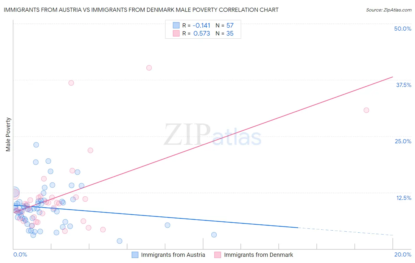 Immigrants from Austria vs Immigrants from Denmark Male Poverty