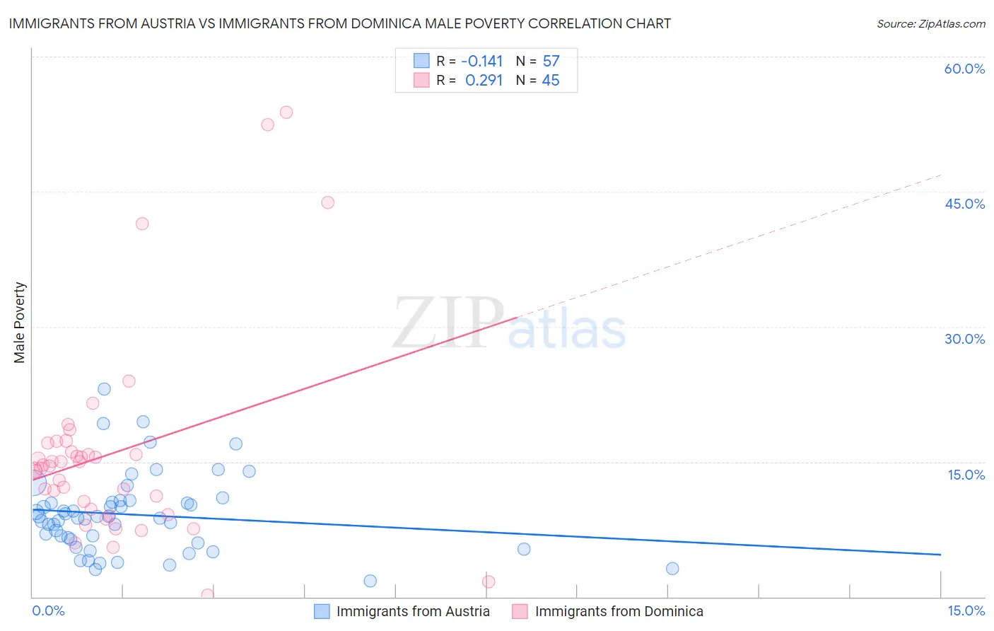 Immigrants from Austria vs Immigrants from Dominica Male Poverty