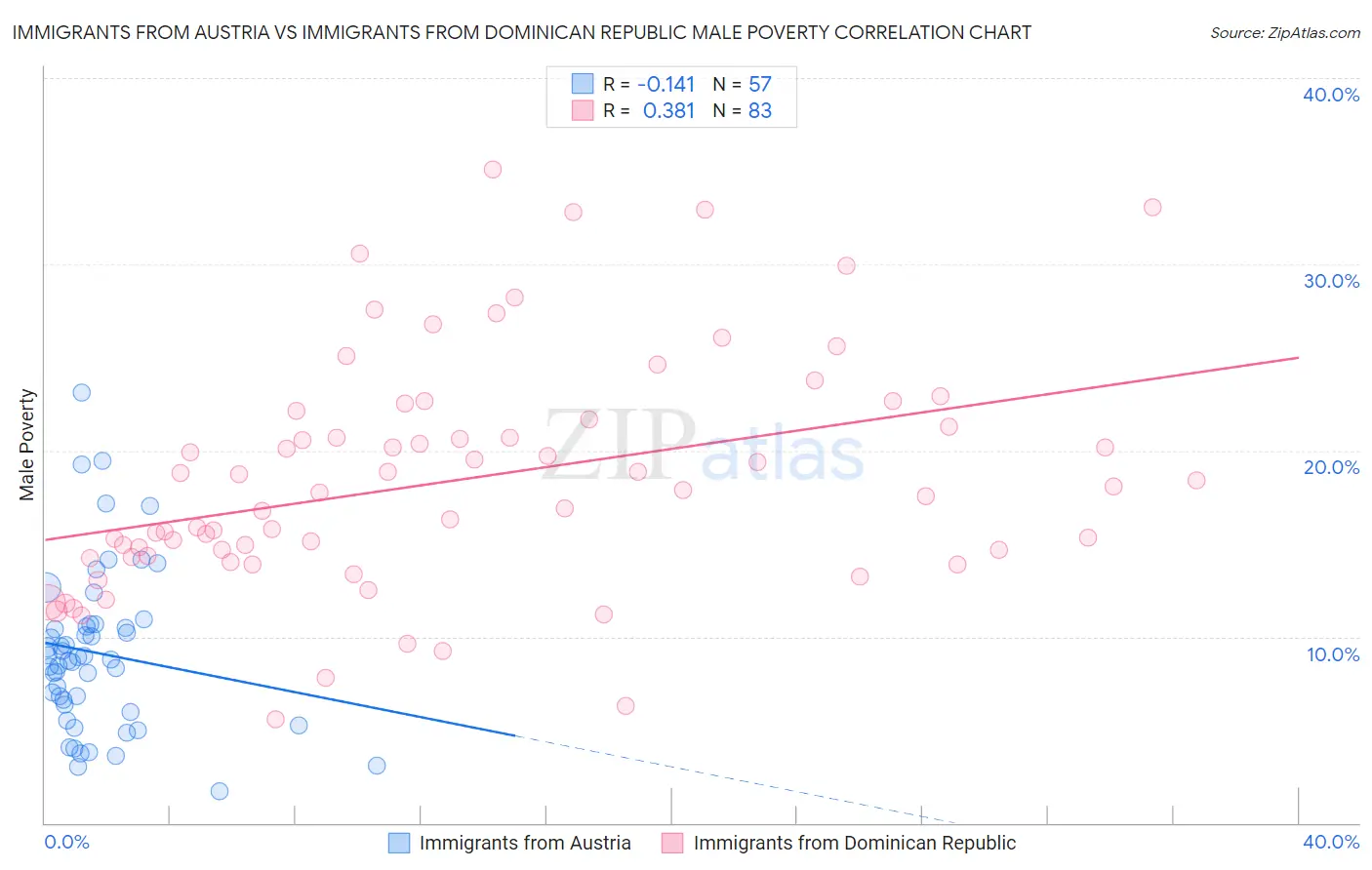 Immigrants from Austria vs Immigrants from Dominican Republic Male Poverty