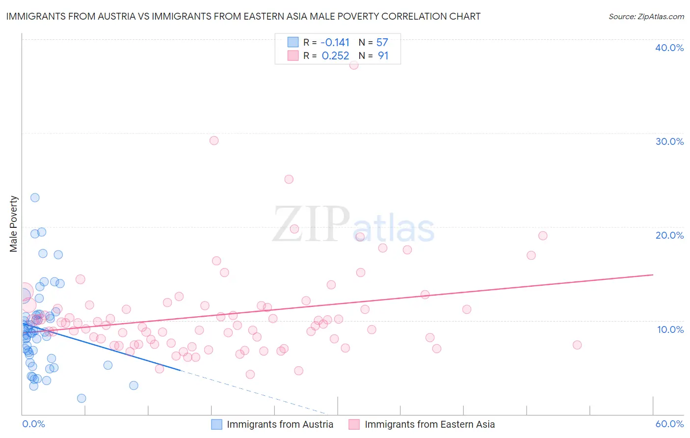 Immigrants from Austria vs Immigrants from Eastern Asia Male Poverty