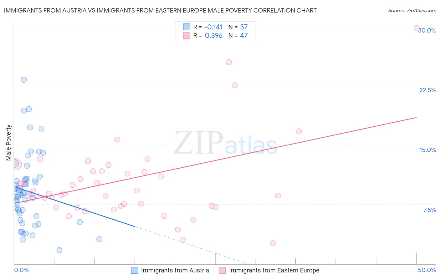 Immigrants from Austria vs Immigrants from Eastern Europe Male Poverty