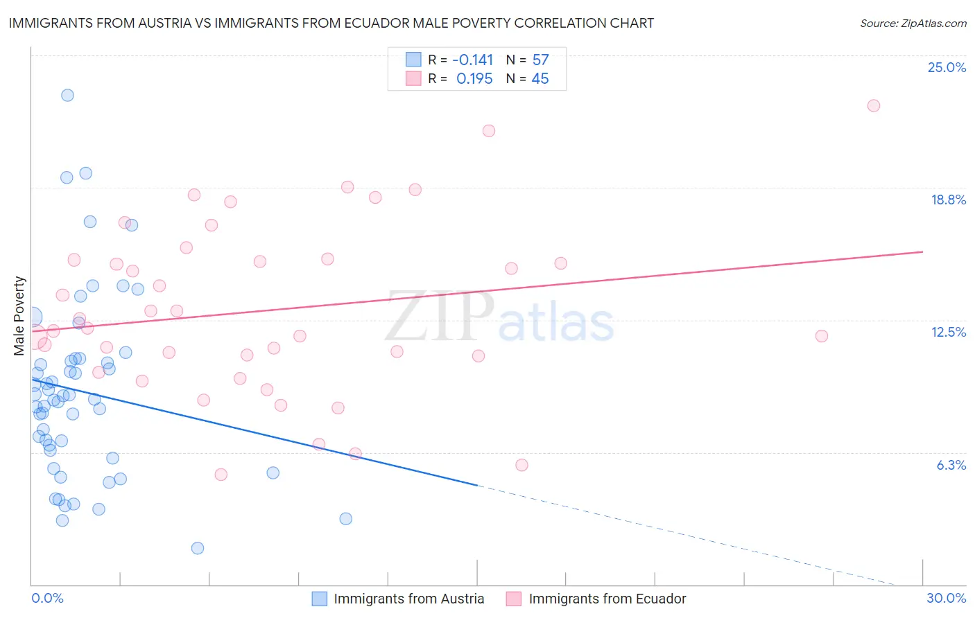 Immigrants from Austria vs Immigrants from Ecuador Male Poverty