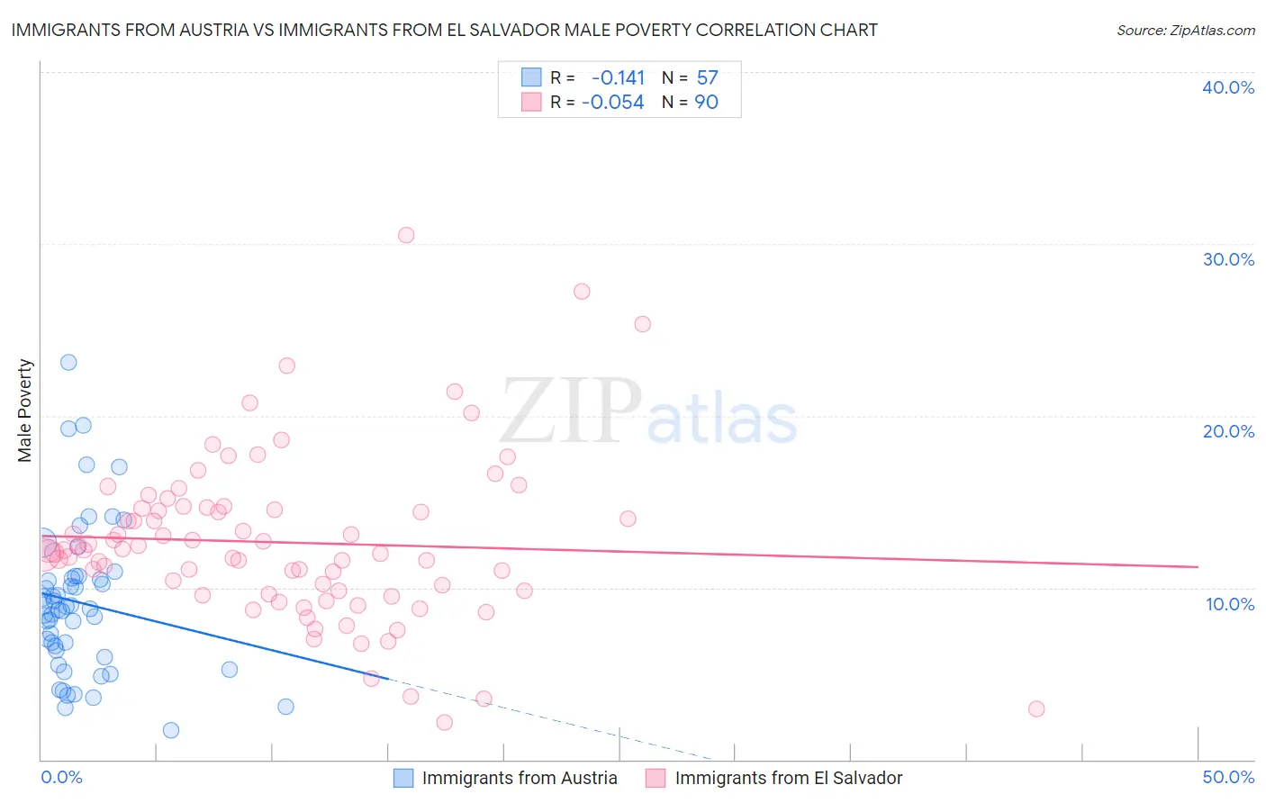 Immigrants from Austria vs Immigrants from El Salvador Male Poverty