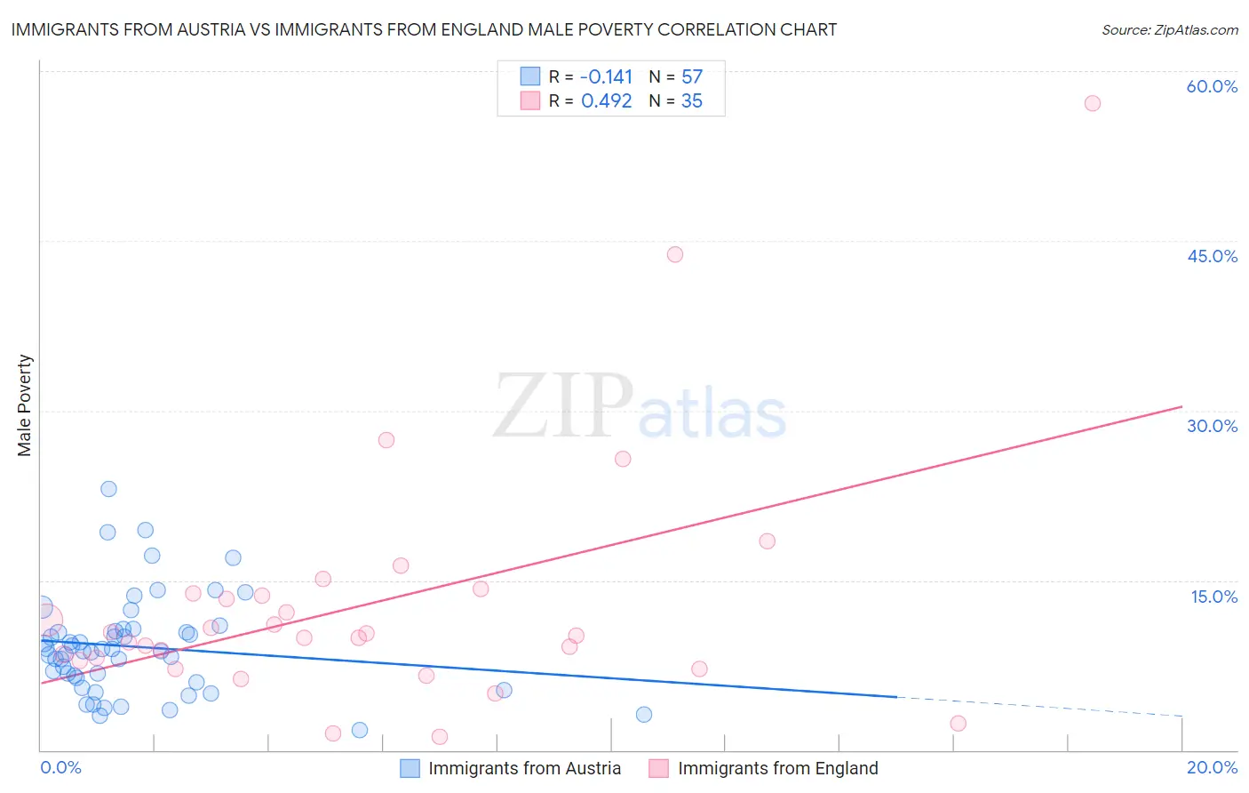 Immigrants from Austria vs Immigrants from England Male Poverty