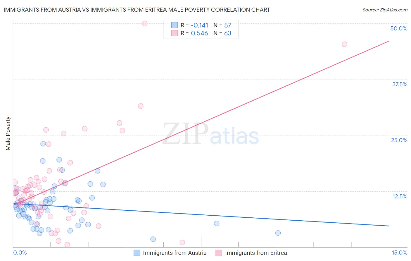 Immigrants from Austria vs Immigrants from Eritrea Male Poverty