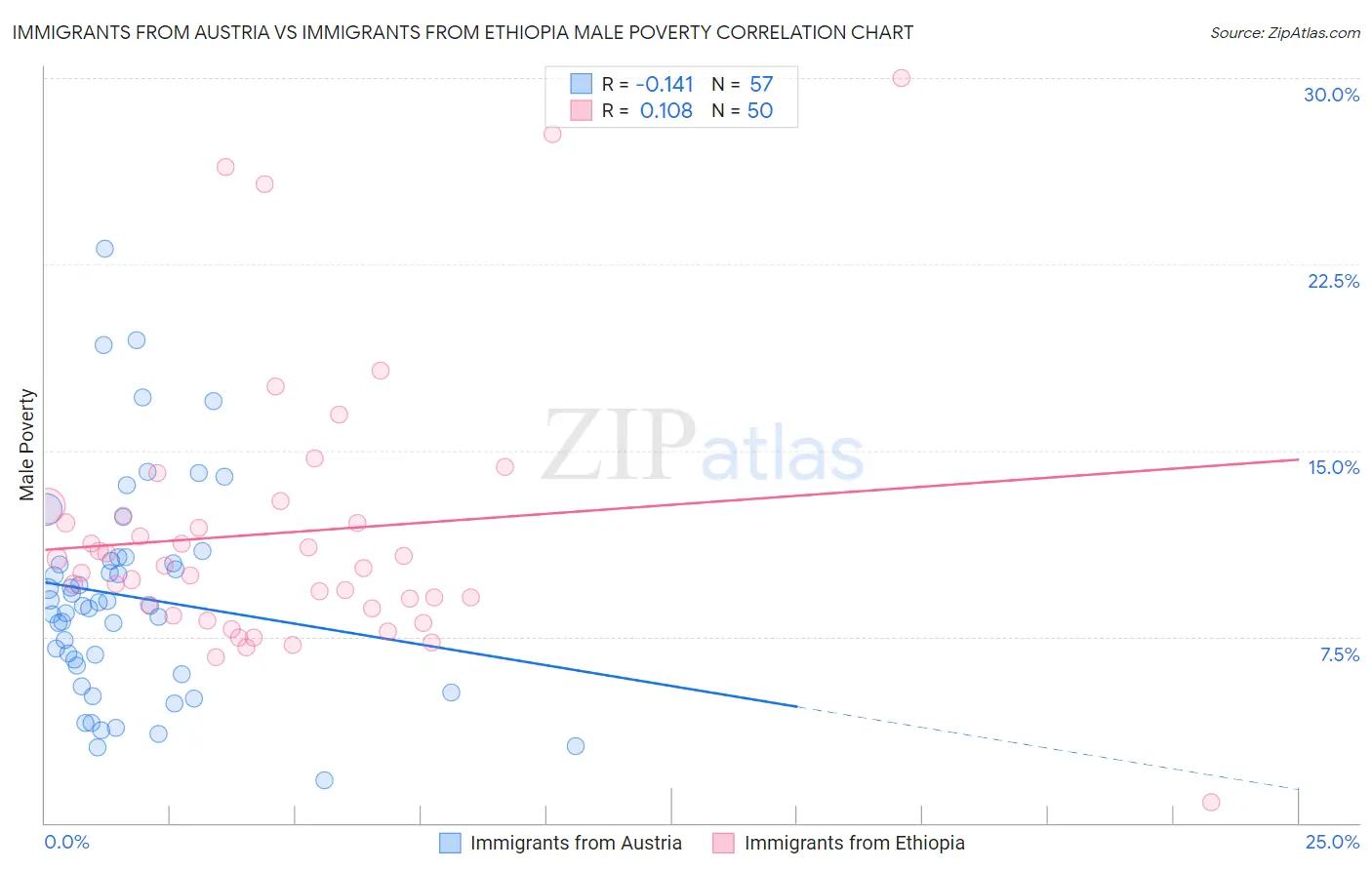 Immigrants from Austria vs Immigrants from Ethiopia Male Poverty