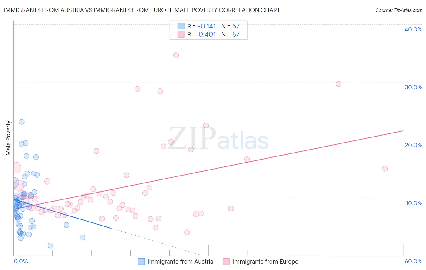 Immigrants from Austria vs Immigrants from Europe Male Poverty