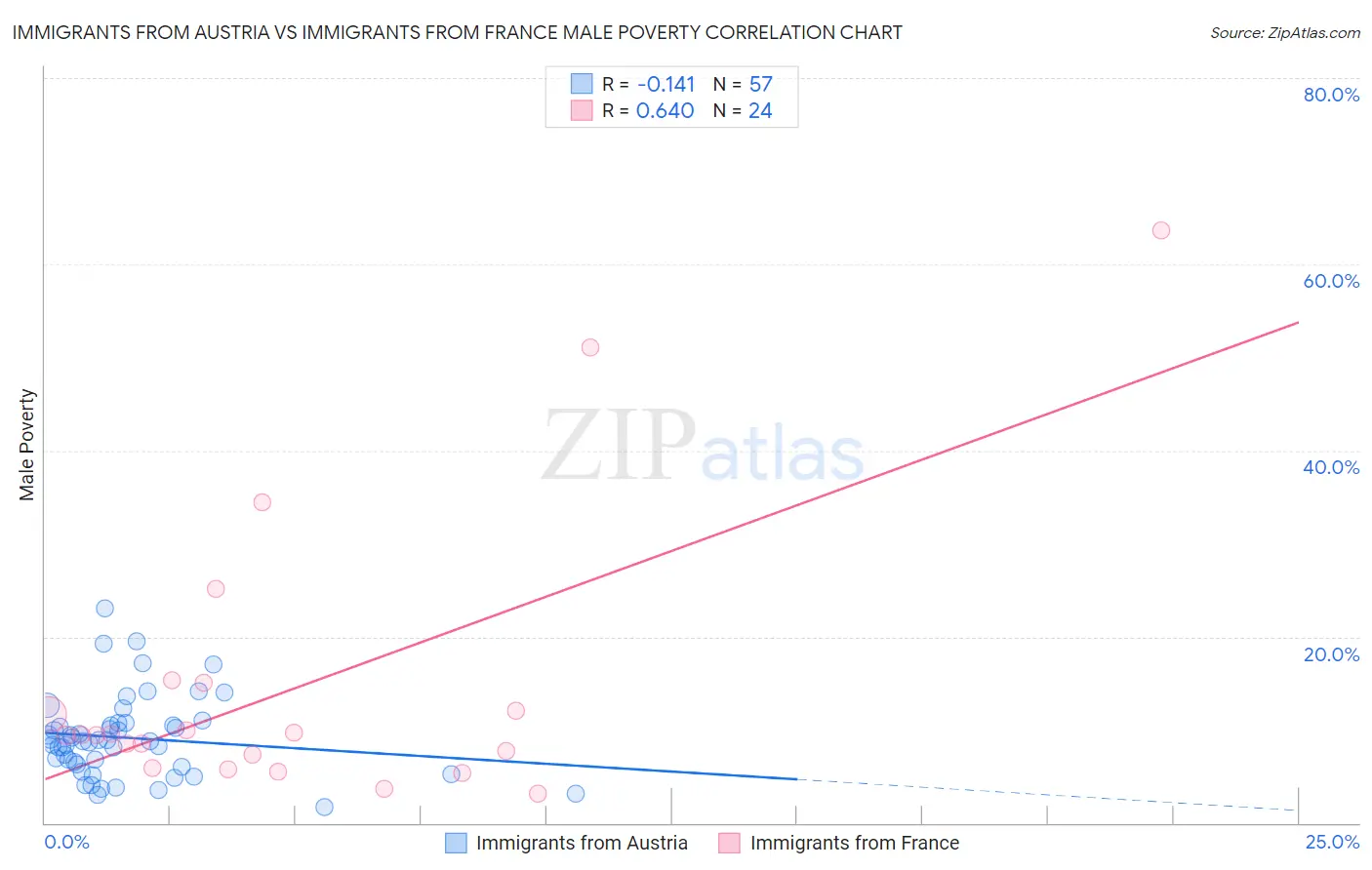 Immigrants from Austria vs Immigrants from France Male Poverty