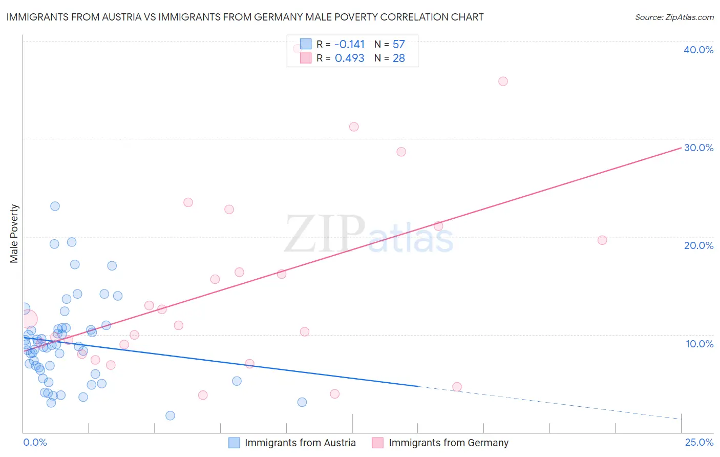 Immigrants from Austria vs Immigrants from Germany Male Poverty