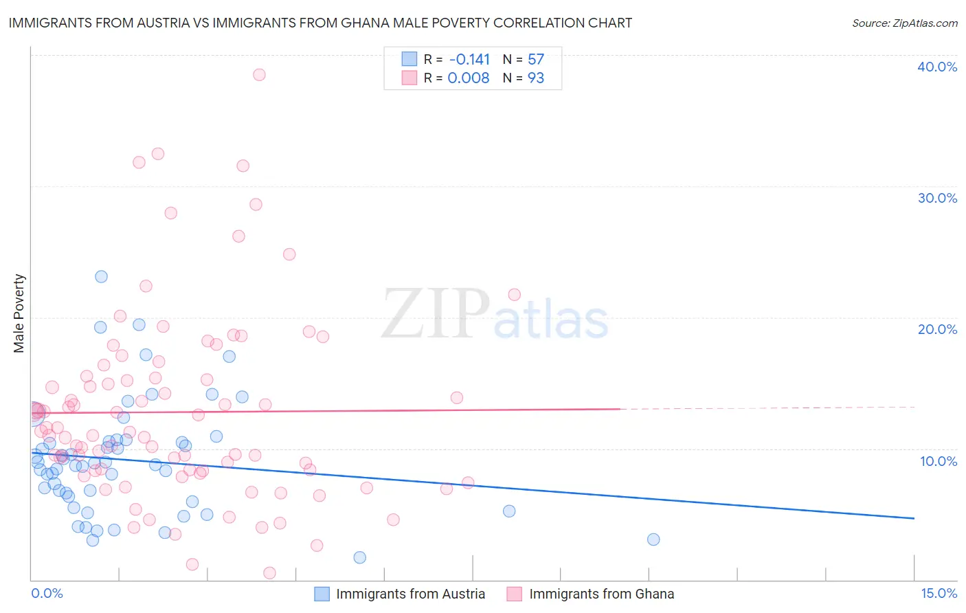 Immigrants from Austria vs Immigrants from Ghana Male Poverty