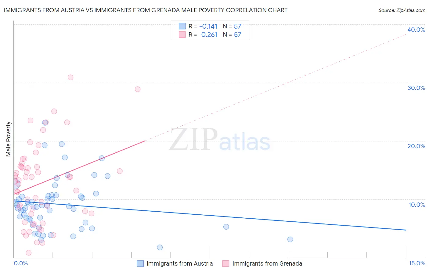 Immigrants from Austria vs Immigrants from Grenada Male Poverty