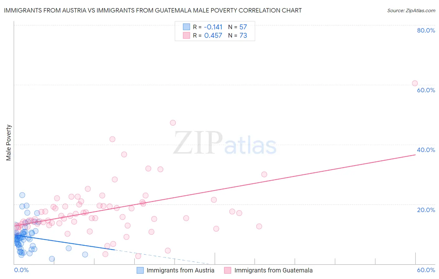 Immigrants from Austria vs Immigrants from Guatemala Male Poverty