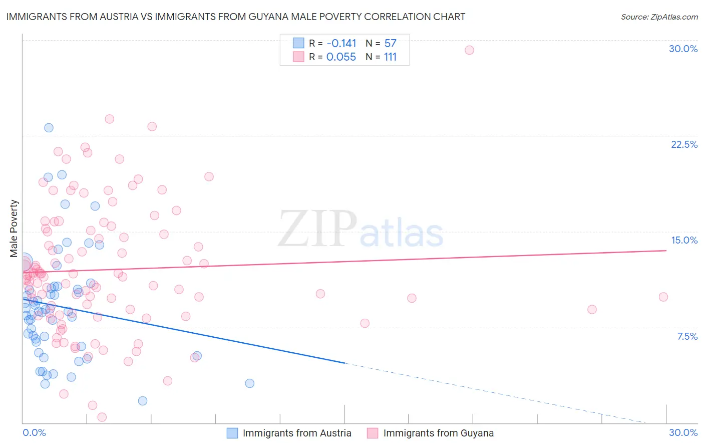 Immigrants from Austria vs Immigrants from Guyana Male Poverty